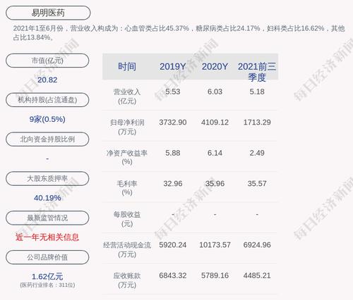 易明医药：2021年度净利润约4496万元，同比增加9.41%