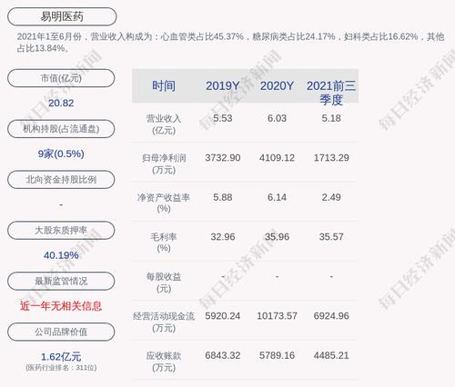 易明医药：2021年度净利润约4496万元，同比增加9.41%