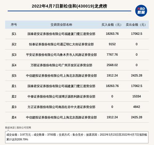 新三板基础层公司新松佳和登龙虎榜：2022年3月23日至2022年4月7日涨跌幅累计达到209.79%