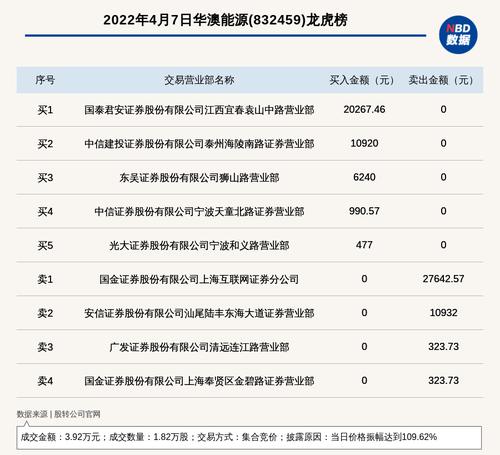 新三板基础层公司华澳能源登龙虎榜：当日价格振幅达到109.62%