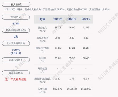 丽人丽妆：丽秀累计质押股数为0股