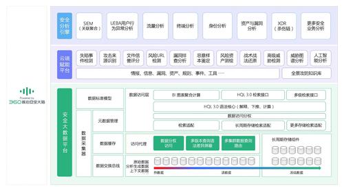 360核心安全大脑3.0发布，构建政企用户的“能力中枢平台”