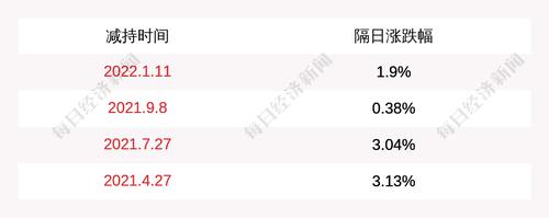 扬农化工：股东扬州福源化工减持计划实施完毕，共减持约37万股