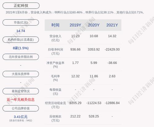 正虹科技：2021年度亏损约2.24亿元