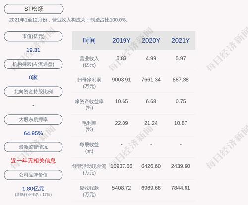 ST松炀：累计回购约16万股，占比0.079%