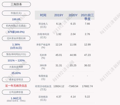 三角防务：“三角转债”近期转股约2.32万股