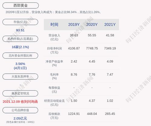 西部黄金：2021年度净利润约7349万元，同比下降5.16%