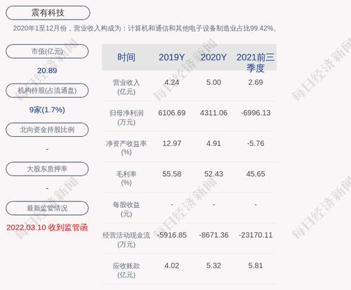 震有科技：公司及全资子公司震有软件、控股子公司北京和捷讯及其他子公司获得政府补助共计950.28万元