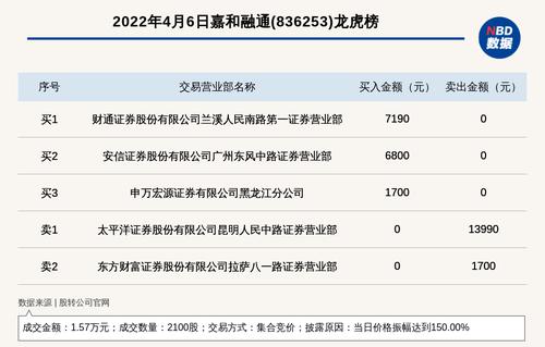 新三板创新层公司嘉和融通登龙虎榜：当日价格振幅达到150.00%