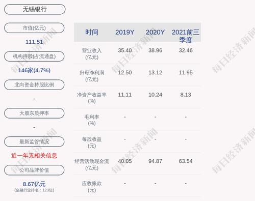 无锡银行：“无锡转债”第一季度转股1602股，累计转股约1356万股