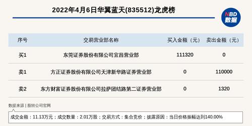 新三板基础层公司华翼蓝天登龙虎榜：当日价格振幅达到140.00%