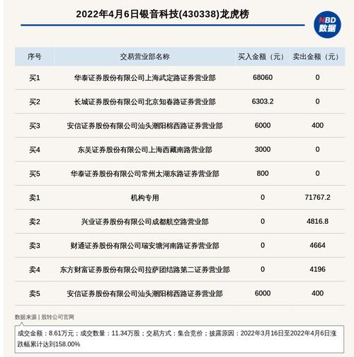 机构席位卖出7.18万 新三板创新层公司银音科技登龙虎榜