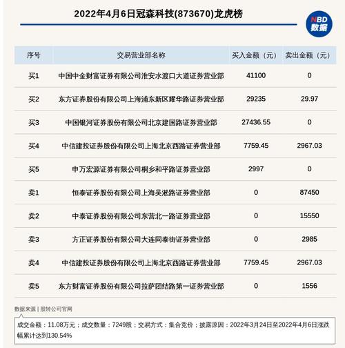 新三板创新层公司冠森科技登龙虎榜：2022年3月24日至2022年4月6日涨跌幅累计达到130.54%