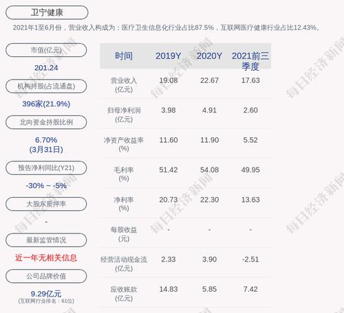 卫宁健康：累计回购约513万股，占比0.24%