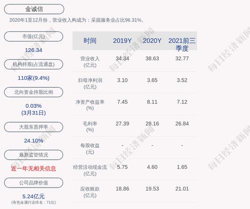 金诚信：“金诚转债”第一季度转股约1.32万股，累计转股约1057.12万股