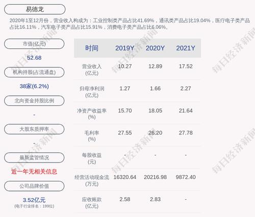易德龙：累计回购约228万股，占比1.411%