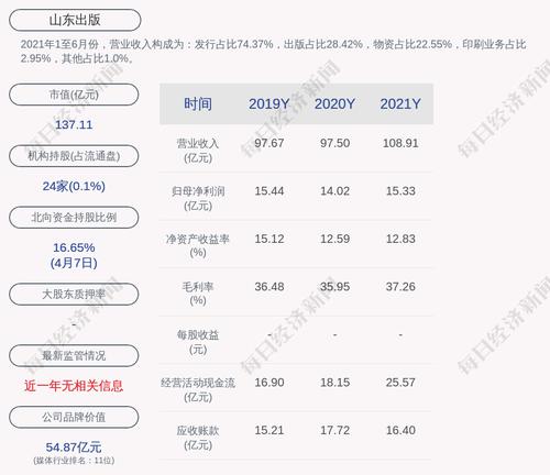 山东出版：2021年度净利润约15.33亿元，同比增加9.22%