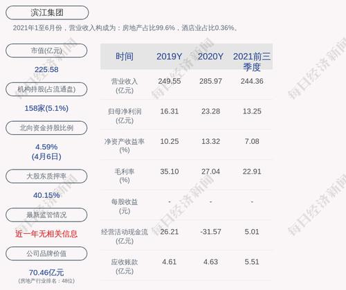 滨江集团：滨江控股累计质押股数为4.3亿股