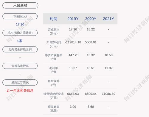 禾盛新材：对兴禾源的期末实际担保余额为约1.26亿元