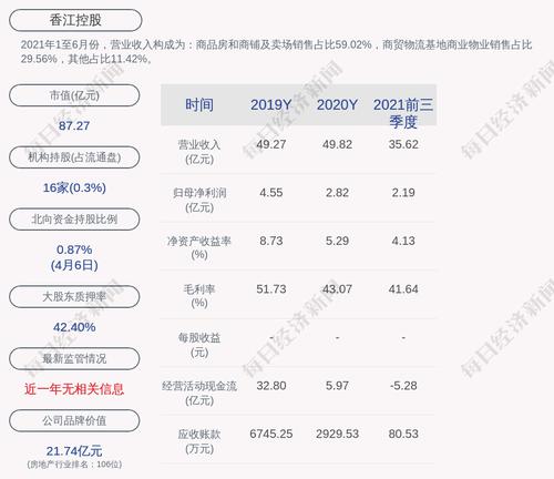 香江控股：累计回购约2547万股，占比0.75%