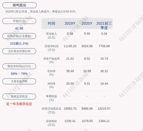 晓鸣股份：约6054.6万股限售股4月13日解禁，占比31.83%