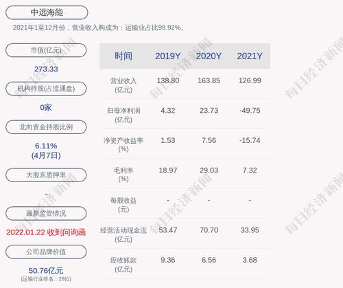 中远海能：截至本公告日，公司及控股子公司对外担保总额为约3.92亿美元及约450万欧元（合计约合人民币25.27亿元）