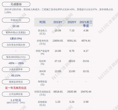 元成股份：控股股东持有上市公司股份累计质押数量（含本次）为7540万股