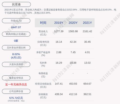 比亚迪：3月总销量约10万辆，同比增加156.95%