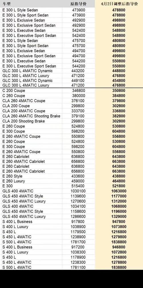 快讯丨传奔驰全系列车型于4月2日上调价格 最高涨幅12.1万元
