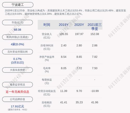 宁波建工：“宁建转债”第一季度转股约6631万股
