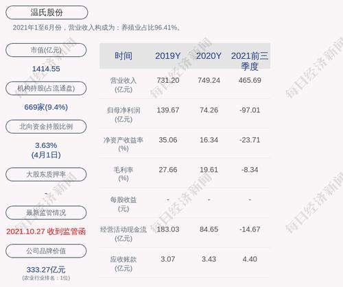 温氏股份：“温氏转债”第一季度转股约1.39万股