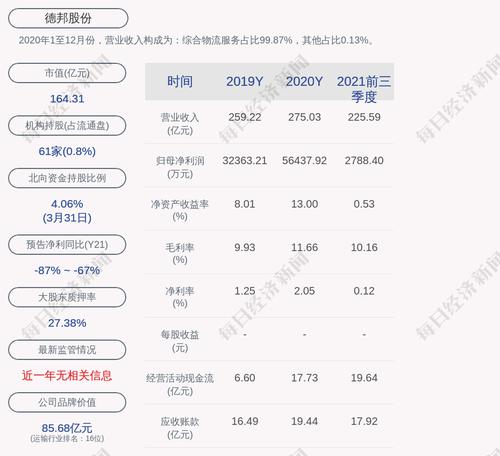 德邦股份：累计回购约670万股，占比0.6528%