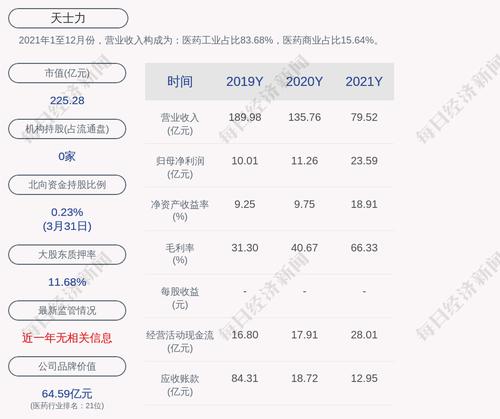 天士力：累计回购约527万股，占比0.3494%