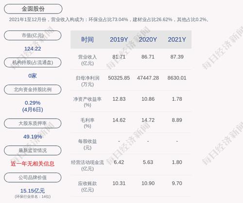 金圆股份：金圆控股累计质押股数约为9652万股