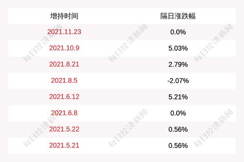 ST中珠：云鹰资本累计增持公司约3986万股股份