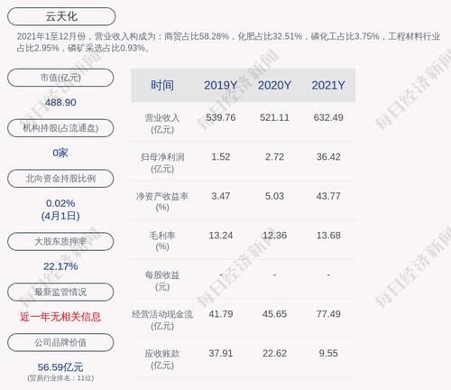 云天化：预计2022年一季度净利润为16.4亿元左右