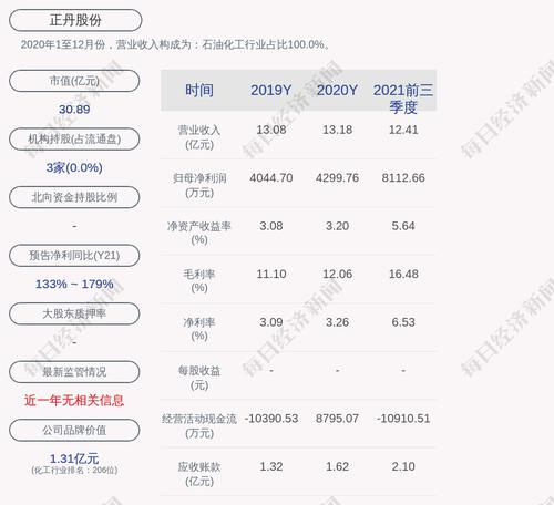 正丹股份：2021年度净利润约1.04亿元，同比增加142.99%