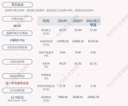 雪天盐业：“湖盐转债”第一季度转股1427股，累计转股约2.84万股