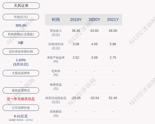 天风证券：累计回购约6779万股，占比0.7822%