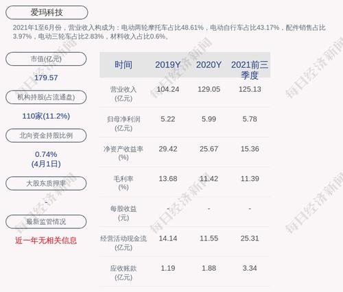 爱玛科技：2021年度净利润约6.64亿元，同比增加10.94%