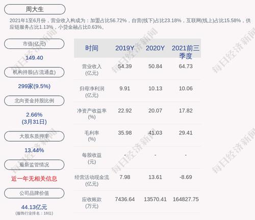 周大生：截至2022年3月31日累计回购约1045万股，占比0.95%