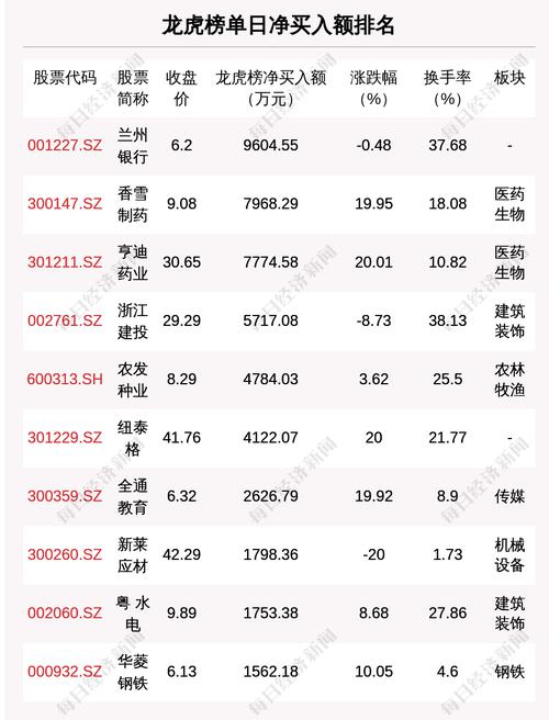 4月6日龙虎榜解析：兰州银行单日净买入额最多，涉及机构专用席位的个股有21只