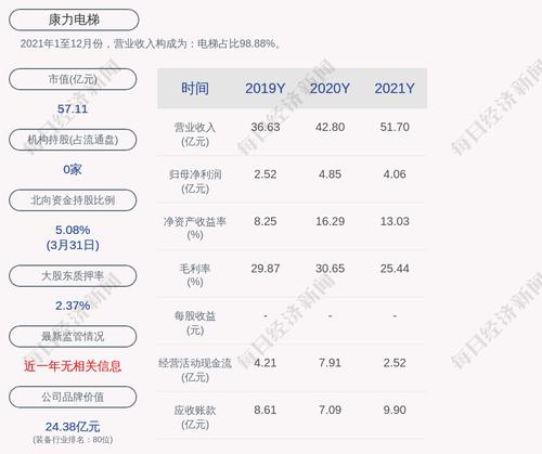 康力电梯：累计回购约389万股，占比0.49%