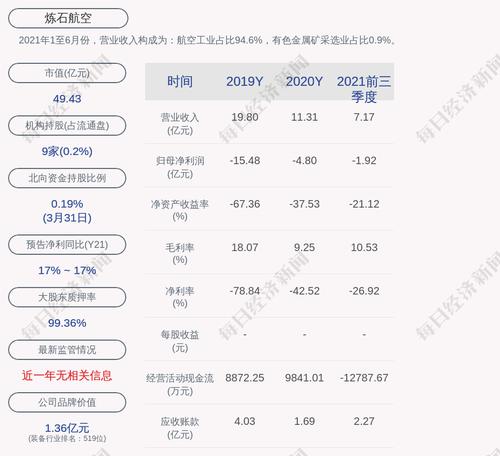 炼石航空：张政累计质押约1.25亿股