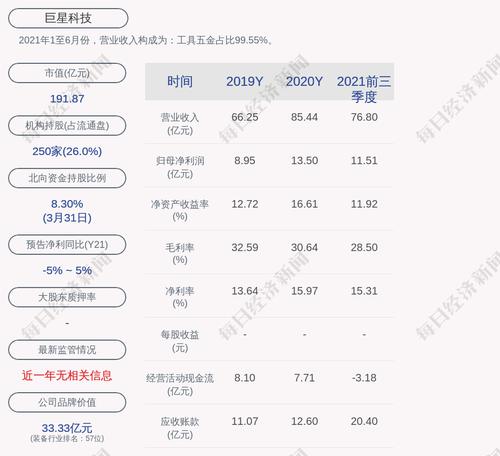 巨星科技：累计回购约802万股，占比0.7017%