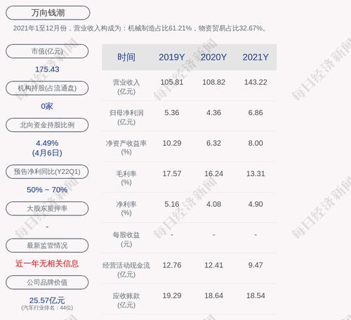 预增！万向钱潮：预计2022年第一季度净利润约2.47亿元~2.8亿元，同比增长50%~70%