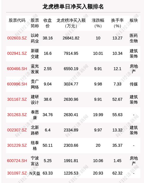 4月7日龙虎榜解析：这只股单日净买入额最多，涉及机构专用席位的个股有15只