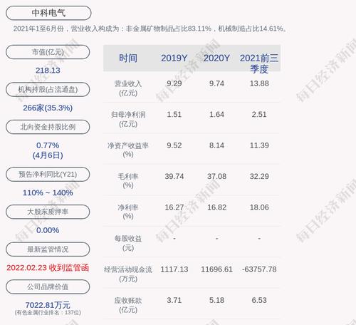 中科电气：507.9万股限售股4月13日解禁，占比0.702%