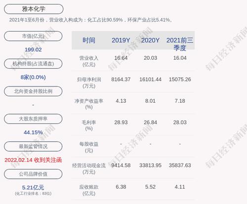 预增！雅本化学：预计2022年第一季度净利润为6500万元~7500万元，同比增长27.52%~47.14%