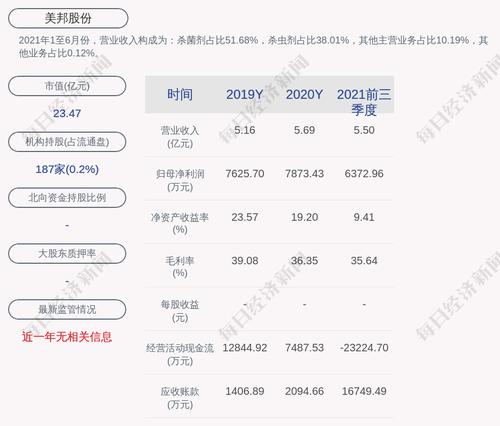 美邦股份：2021年度净利润约1.26亿元，同比增加59.71%